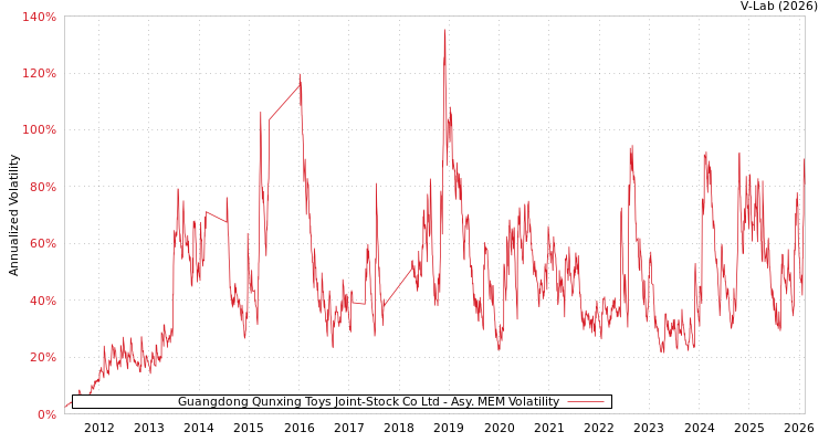 graph of Guangdong Qunxing Toys Joint-Stock Co Ltd AMEM