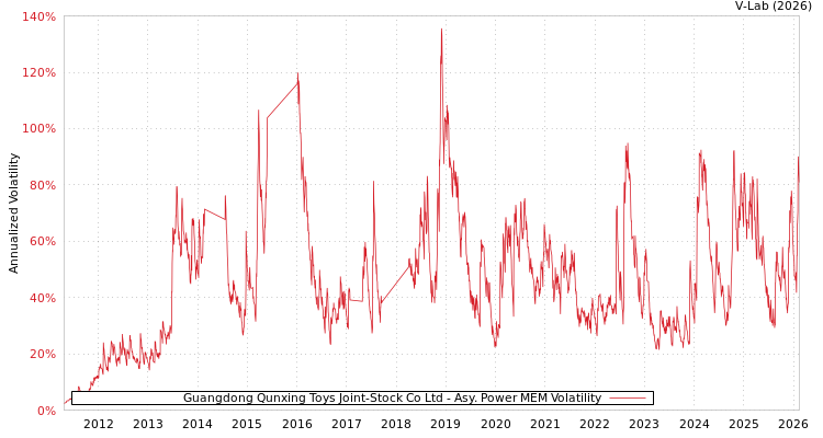 graph of Guangdong Qunxing Toys Joint-Stock Co Ltd APMEM