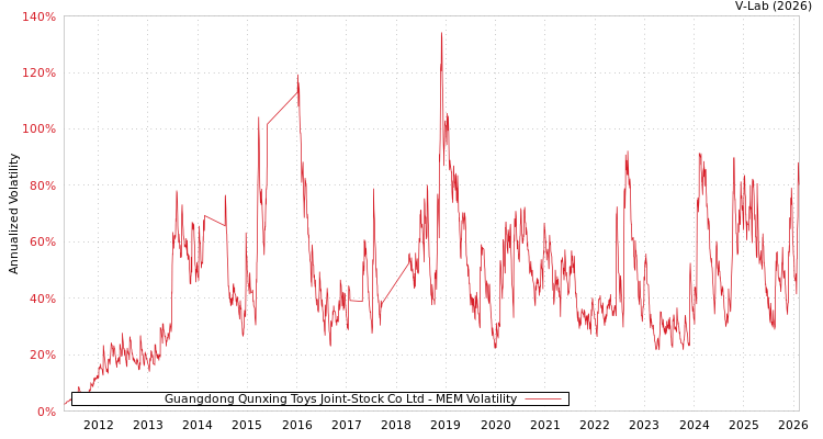 graph of Guangdong Qunxing Toys Joint-Stock Co Ltd MEM