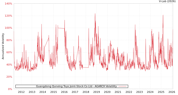 graph of Guangdong Qunxing Toys Joint-Stock Co Ltd AGARCH
