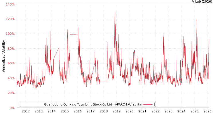 graph of Guangdong Qunxing Toys Joint-Stock Co Ltd APARCH