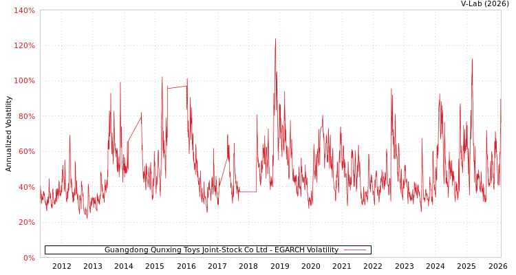 graph of Guangdong Qunxing Toys Joint-Stock Co Ltd EGARCH