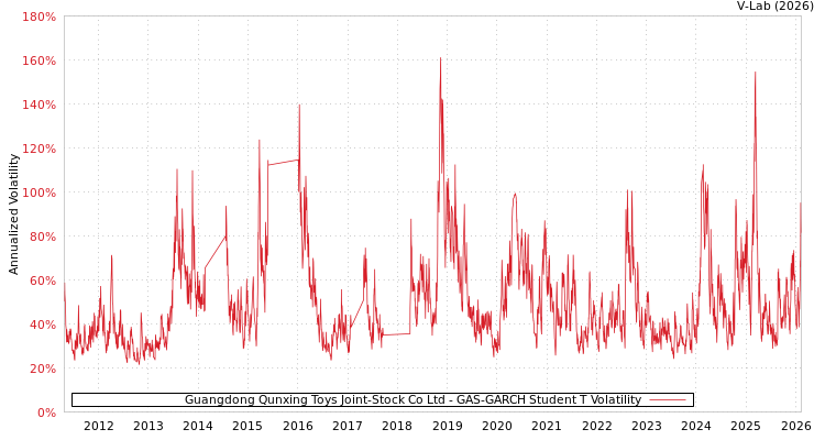 graph of Guangdong Qunxing Toys Joint-Stock Co Ltd GAS-GARCH-T