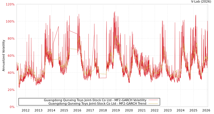 graph of Guangdong Qunxing Toys Joint-Stock Co Ltd MF2-GARCH