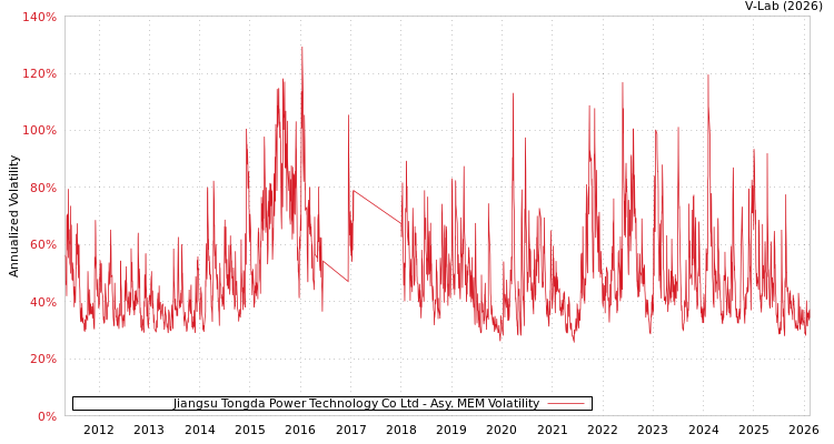 graph of Jiangsu Tongda Power Technology Co Ltd AMEM