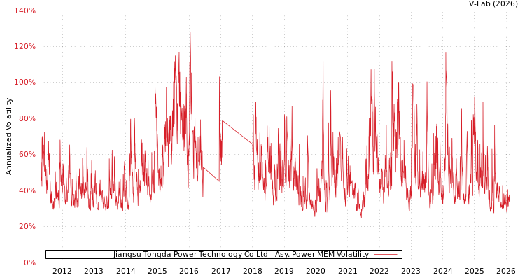 graph of Jiangsu Tongda Power Technology Co Ltd APMEM