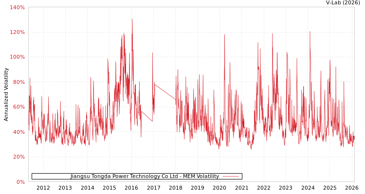 graph of Jiangsu Tongda Power Technology Co Ltd MEM
