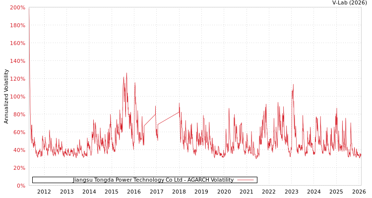 graph of Jiangsu Tongda Power Technology Co Ltd AGARCH