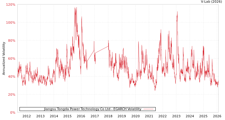 graph of Jiangsu Tongda Power Technology Co Ltd EGARCH