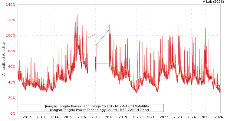 graph of Jiangsu Tongda Power Technology Co Ltd MF2-GARCH