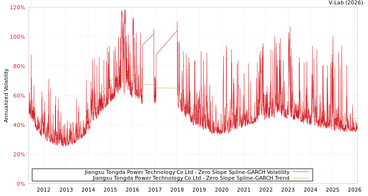 graph of Jiangsu Tongda Power Technology Co Ltd S0GARCH