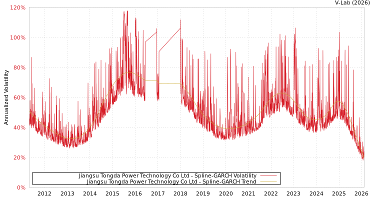 graph of Jiangsu Tongda Power Technology Co Ltd SGARCH