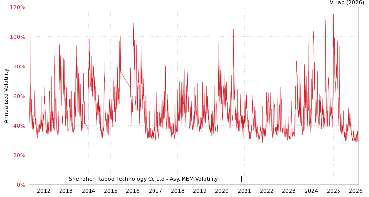 graph of Shenzhen Rapoo Technology Co Ltd AMEM
