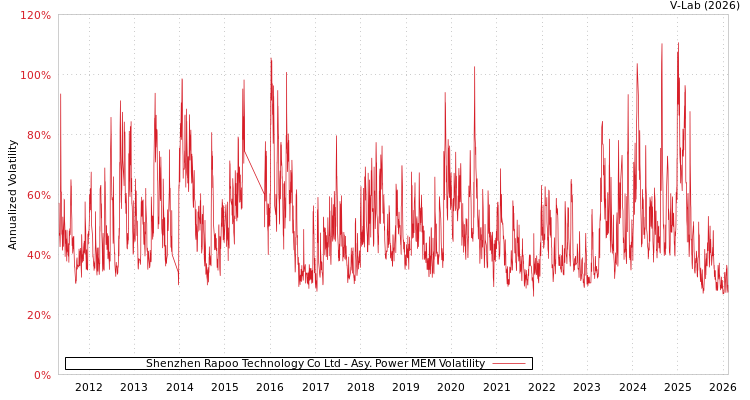 graph of Shenzhen Rapoo Technology Co Ltd APMEM