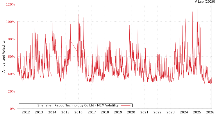 graph of Shenzhen Rapoo Technology Co Ltd MEM