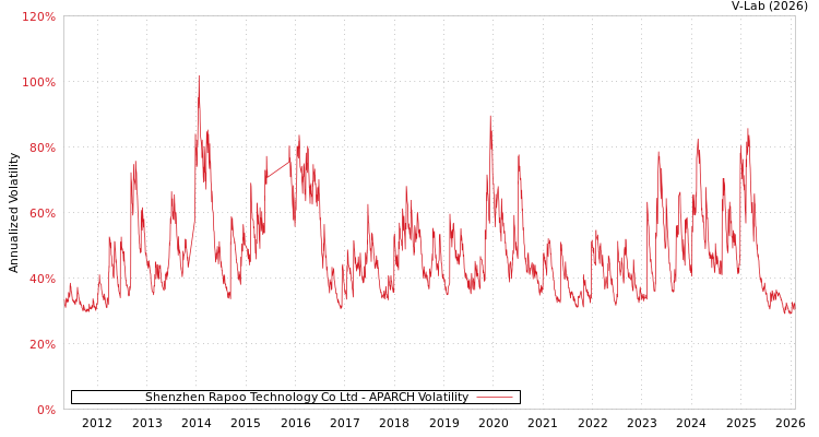 graph of Shenzhen Rapoo Technology Co Ltd APARCH