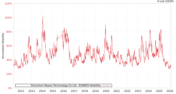 graph of Shenzhen Rapoo Technology Co Ltd EGARCH