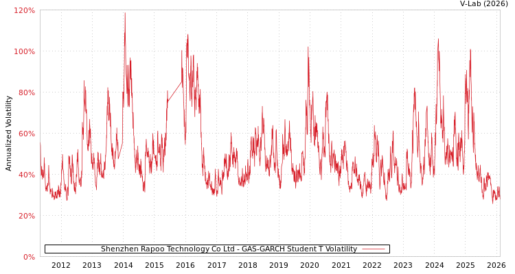 graph of Shenzhen Rapoo Technology Co Ltd GAS-GARCH-T