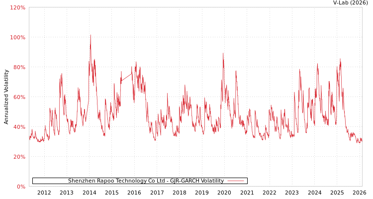 graph of Shenzhen Rapoo Technology Co Ltd GJR-GARCH
