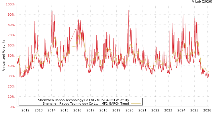graph of Shenzhen Rapoo Technology Co Ltd MF2-GARCH