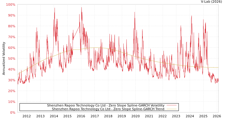 graph of Shenzhen Rapoo Technology Co Ltd S0GARCH