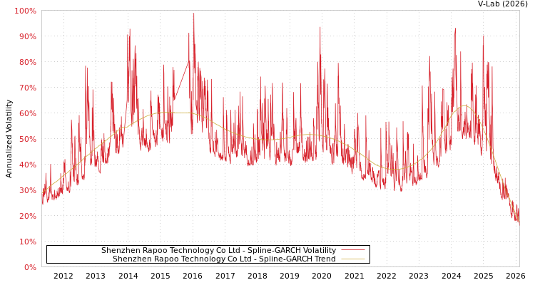 graph of Shenzhen Rapoo Technology Co Ltd SGARCH