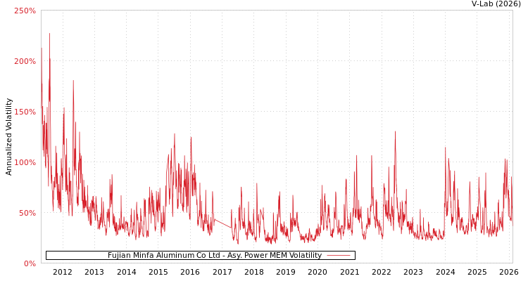 graph of Fujian Minfa Aluminum Co Ltd APMEM