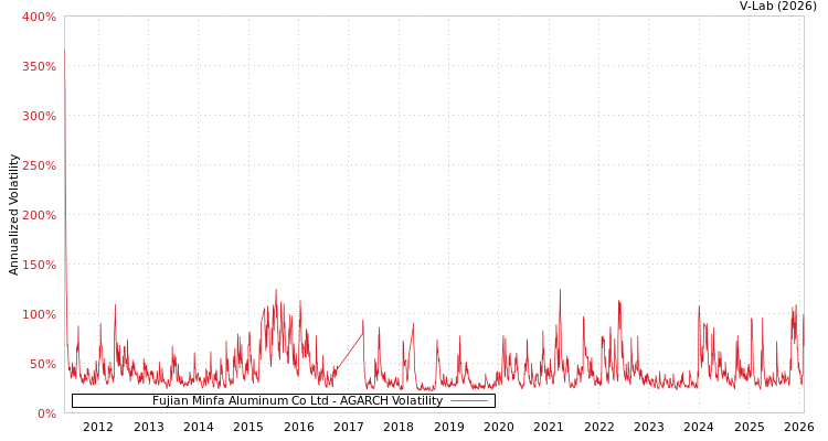 graph of Fujian Minfa Aluminum Co Ltd AGARCH