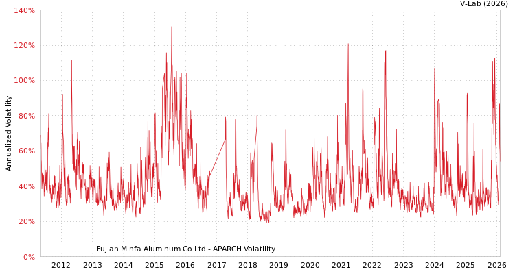 graph of Fujian Minfa Aluminum Co Ltd APARCH