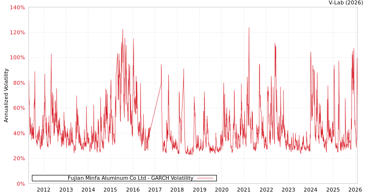 graph of Fujian Minfa Aluminum Co Ltd GARCH