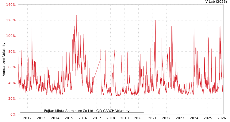 graph of Fujian Minfa Aluminum Co Ltd GJR-GARCH