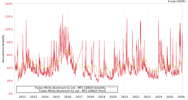 graph of Fujian Minfa Aluminum Co Ltd MF2-GARCH