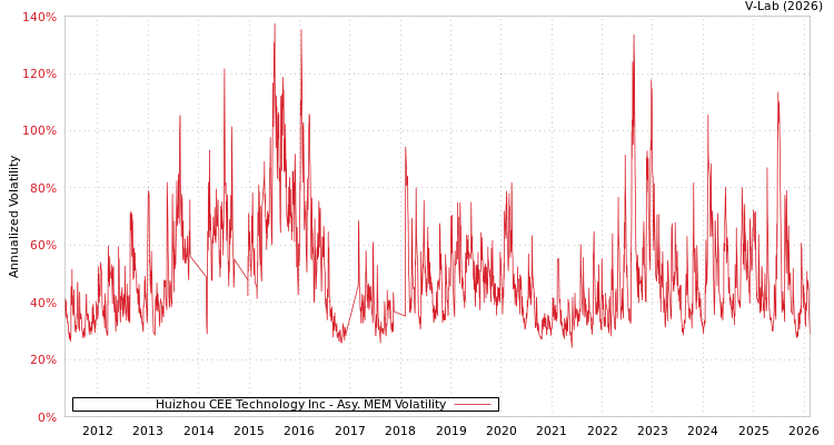 graph of Huizhou CEE Technology Inc AMEM
