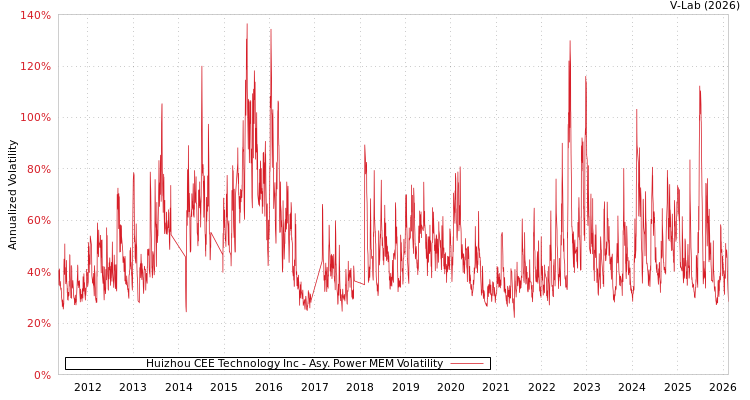 graph of Huizhou CEE Technology Inc APMEM