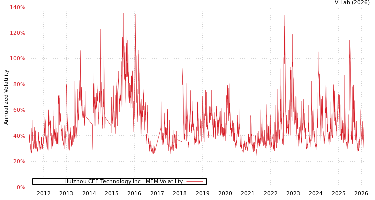 graph of Huizhou CEE Technology Inc MEM