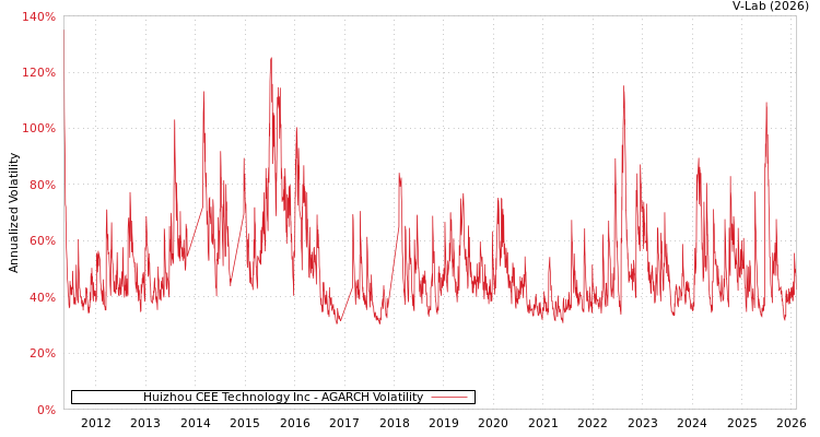 graph of Huizhou CEE Technology Inc AGARCH
