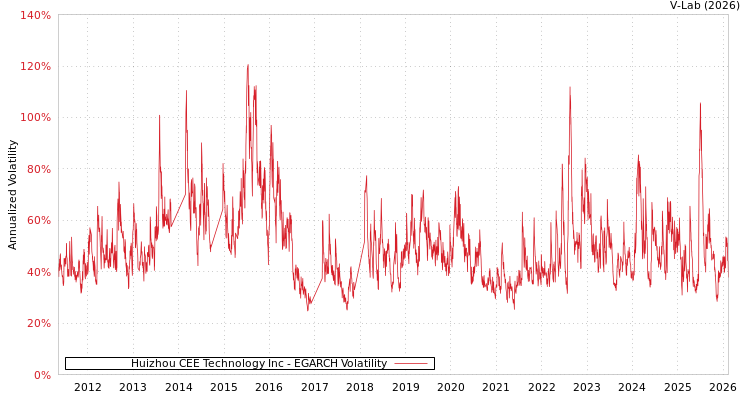 graph of Huizhou CEE Technology Inc EGARCH
