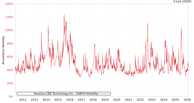 graph of Huizhou CEE Technology Inc GARCH