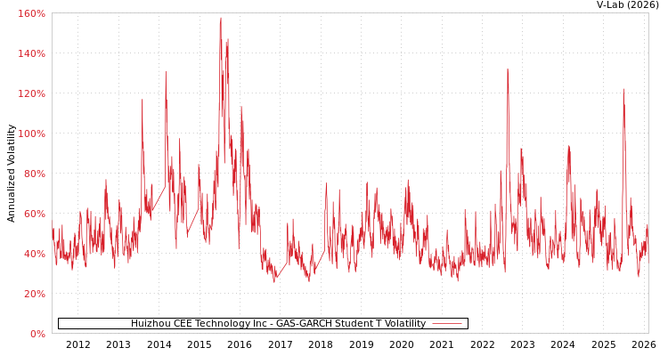 graph of Huizhou CEE Technology Inc GAS-GARCH-T