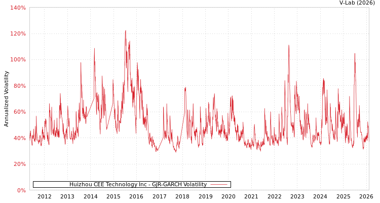graph of Huizhou CEE Technology Inc GJR-GARCH