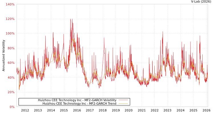 graph of Huizhou CEE Technology Inc MF2-GARCH