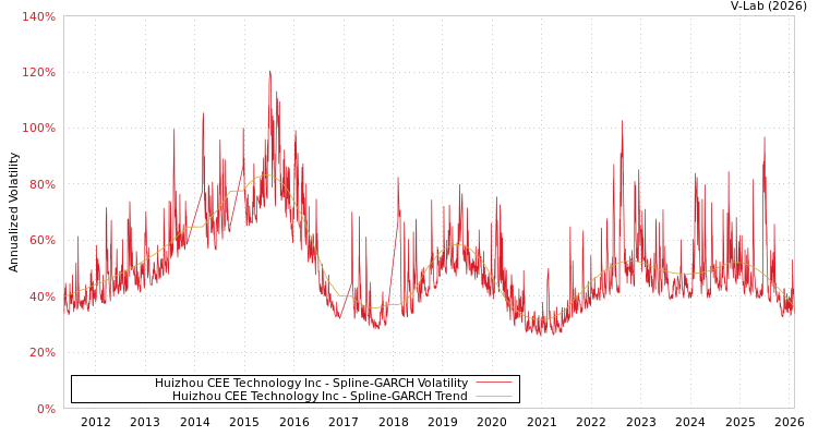 graph of Huizhou CEE Technology Inc SGARCH