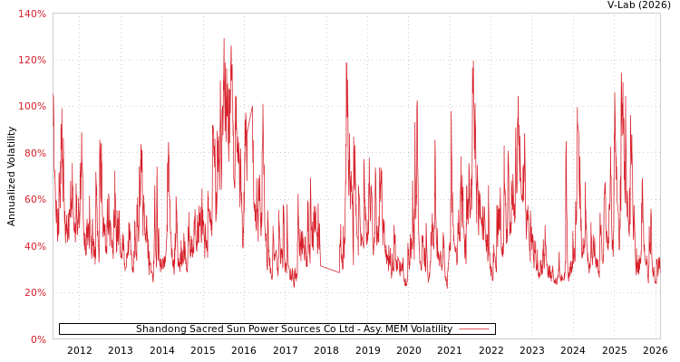 graph of Shandong Sacred Sun Power Sources Co Ltd AMEM