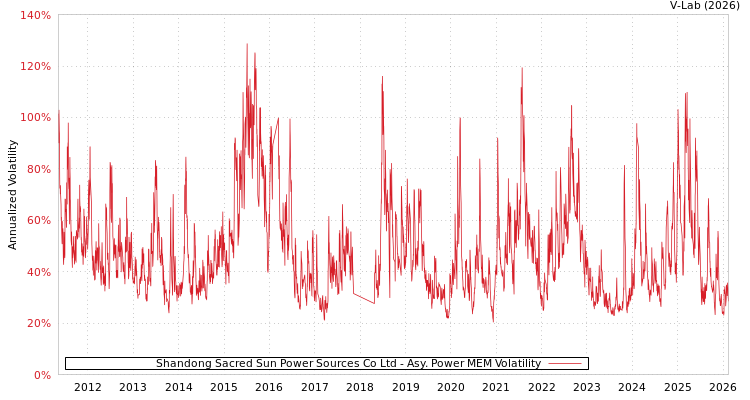 graph of Shandong Sacred Sun Power Sources Co Ltd APMEM