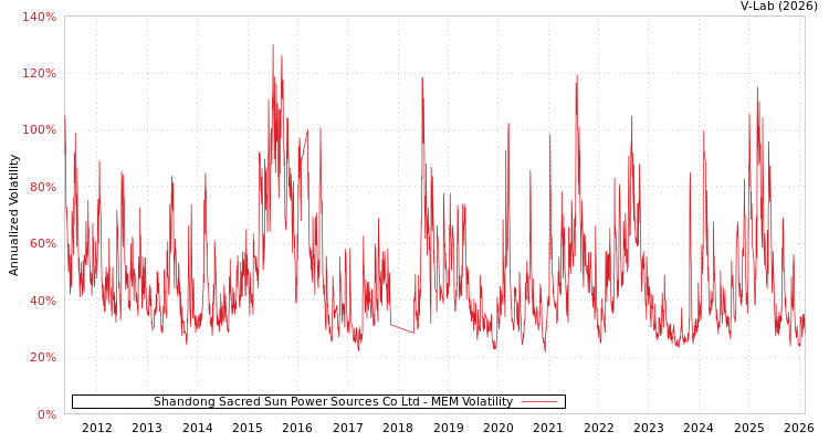 graph of Shandong Sacred Sun Power Sources Co Ltd MEM