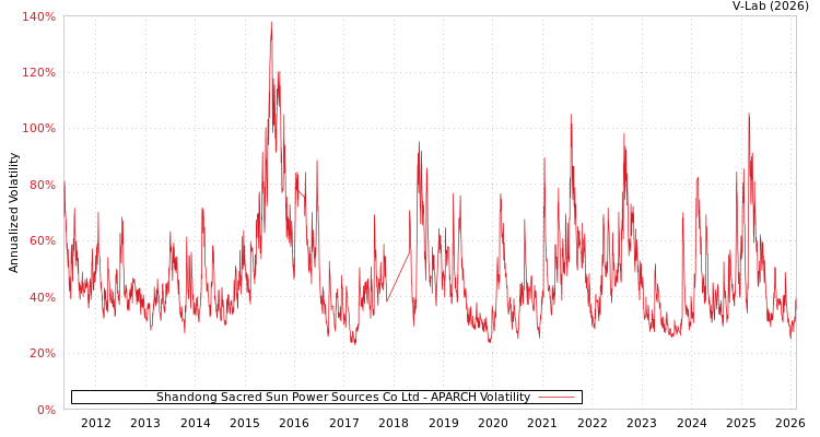 graph of Shandong Sacred Sun Power Sources Co Ltd APARCH