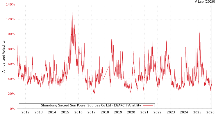 graph of Shandong Sacred Sun Power Sources Co Ltd EGARCH