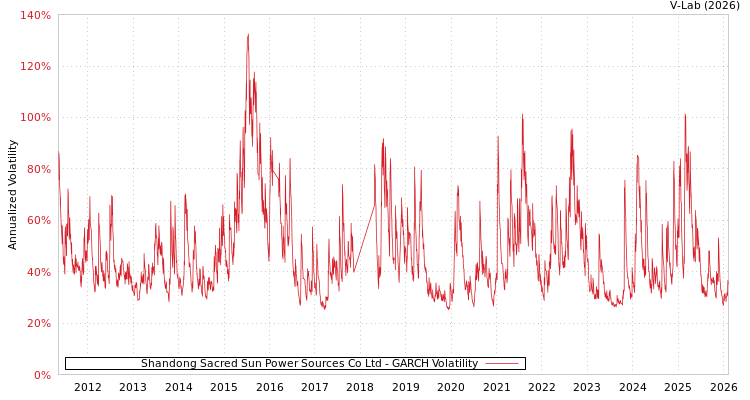 graph of Shandong Sacred Sun Power Sources Co Ltd GARCH
