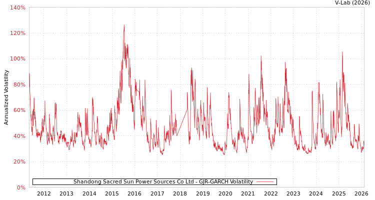 graph of Shandong Sacred Sun Power Sources Co Ltd GJR-GARCH