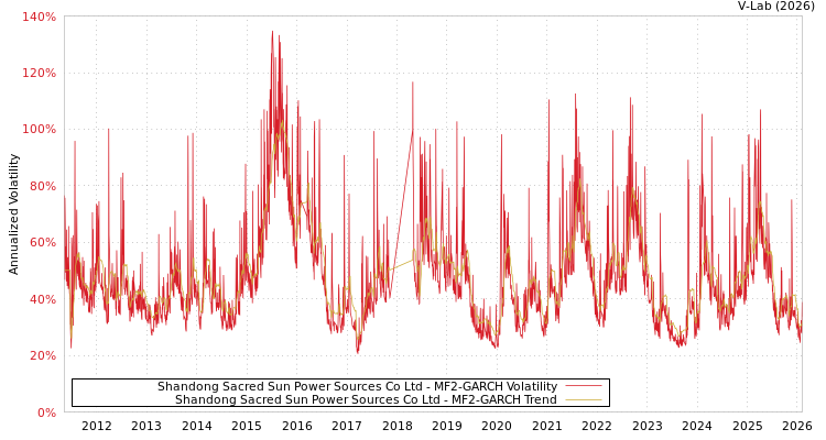 graph of Shandong Sacred Sun Power Sources Co Ltd MF2-GARCH